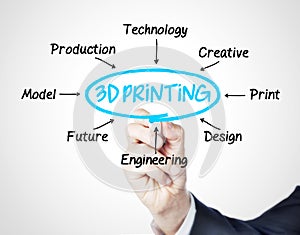 3d printing