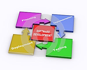 3d software development cycle