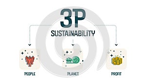 The 3P sustainability banner has 3 elements: people, planet, and profit. The intersection of them has bearable, viable, and