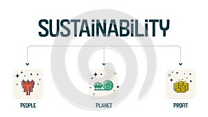 The 3P sustainability diagram banner has 3 elements: people, planet, and profit. The intersection of them has bearable, viable,