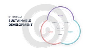 The 3P sustainability diagram has 3 elements: people, planet, and profit. The intersection of them has bearable, viable, and