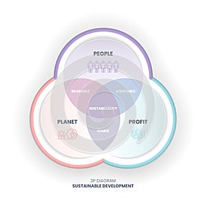 The 3P sustainability diagram has 3 elements: people, planet, and profit. The intersection of them has bearable, viable, and