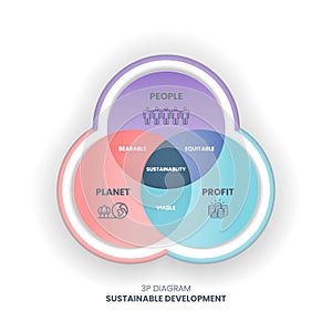 The 3P sustainability diagram has 3 elements: people, planet, and profit. The intersection of them has bearable, viable, and