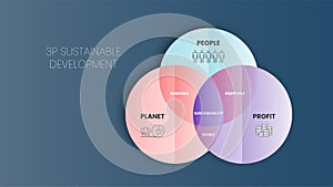 The 3P sustainability vector diagram has 3 elements: people, planet, and profit. The intersection of them has bearable, viable,