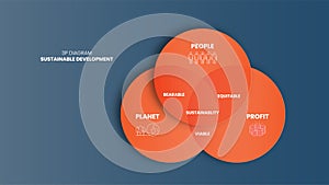 The 3P sustainability vector diagram has 3 elements: people, planet, and profit. The intersection of them has bearable, viable,