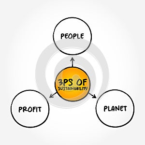 3Ps of Sustainability - meeting our own needs without compromising the ability of future generations
