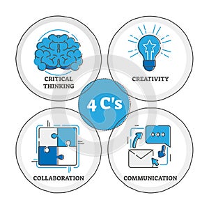 4 C`s learning strategy, vector illustration