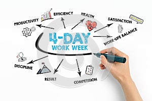 4-day work week Concept. Chart with keywords and icons on white background