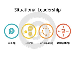 4 Leadership Styles of Situational Leadership Theory for selling, telling, participating, delegating