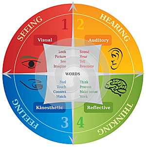 4 Learning Communication Styles Diagram - Life Coaching - NLP