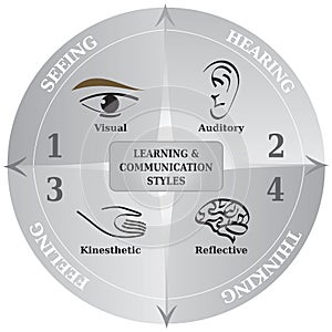 4 Learning Communication Styles Diagram - Life Coaching - NLP