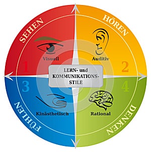 4 Learning Communication Styles Diagram - Life Coaching - NLP - German Language