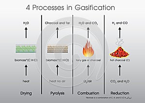 4 processes in Gasification. Education infographic. Vector design.