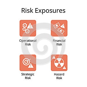 4 risk exposures for operational, financial, strategic and hazard risk