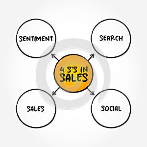 4 S\'s in Sales - unlock valuable, actionable insights for marketers, mind map concept background