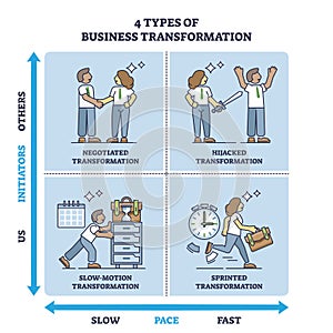 4 types of business transformation with initiators and pace outline diagram