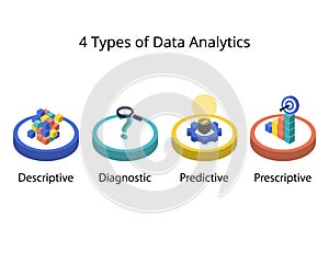 The 4 Types of Data Analytics for descriptive, diagnostic, predictive, prescriptive analytics