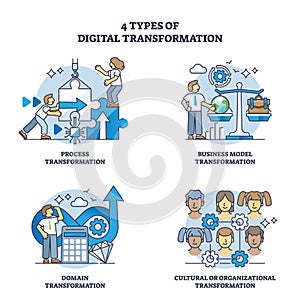 4 types of digital transformation and business development outline diagram