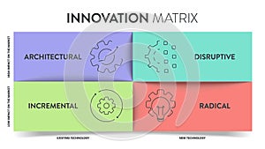 4 Types of Innovation Matrix infographic diagram banner with icon vector for presentation has architectural, incremental,