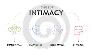 4 Types of Intimacy chart diagram infographic presentation template vector has intellectual, emotional, spiritual and physical for