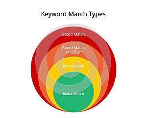 4 types of Keywords match search for paid search