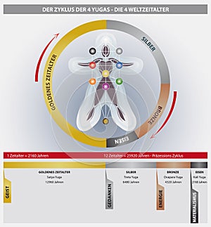 The 4 Yugas Cycle Diagram showing The Great Year Time Cycle - Golden, Silver, Bronze and Iron Ages