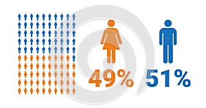 49 female, 51 male comparison infographic. Percentage men and women share