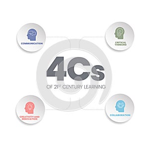 4Cs of 21st Century Learning analysis infographic has 6 steps to analyse such as collaboration, creativity and innovation,