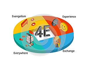 4E marketing model for experience, exchange, everywhere and evangelism