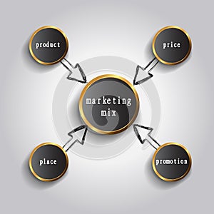 4P marketing mix model - price, product, promotion and place