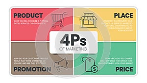 4Ps Model of marketing mix infographic presenation template with icons has 4 steps such as Product, Place, Price and Promotion.