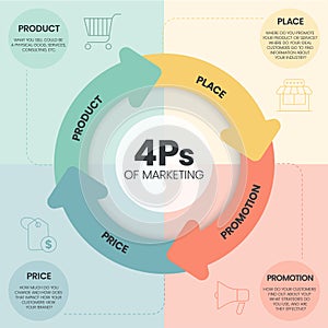 4Ps Model of marketing mix infographic presenation template with icons has 4 steps such as Product, Place, Price and Promotion.