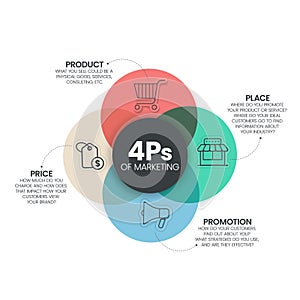 4Ps Model of marketing mix infographic presenation template with icons has 4 steps such as Product, Place, Price and Promotion.