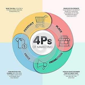 4Ps Model of marketing mix infographic presenation template with icons has 4 steps such as Product, Place, Price and Promotion.