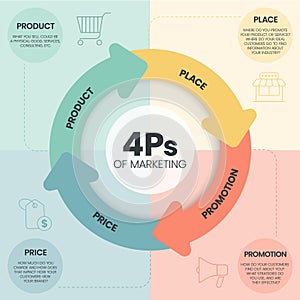 4Ps Model of marketing mix infographic presenation template with icons has 4 steps such as Product, Place, Price and Promotion.