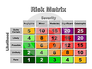 A 5 X 5 risk matrix