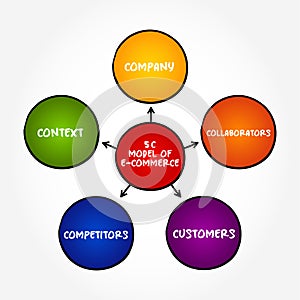 5 C model of e-commerce - activity of electronically buying or selling of products on online services