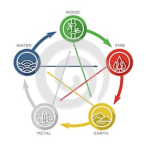 5 elements Feng shui  of nature line circle icon sign. Water, Wood, Fire, Earth, Metal. chart circle loop vector design