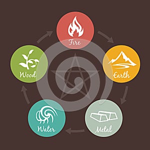 5 elements of nature icon sign. Water, Wood, Fire, Earth, Metal. chart circle loop on brown background