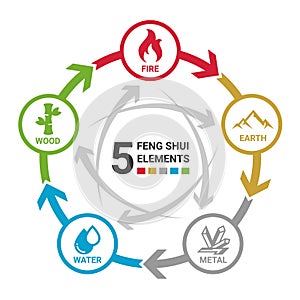 5 Feng shui elements of nature circle icon sign. Water, Wood, Fire, Earth, Metal. chart circle loop vector design