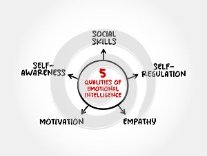 5 Qualities of Emotional Intelligence is the ability to understand and manage your own emotions, and those of the people around