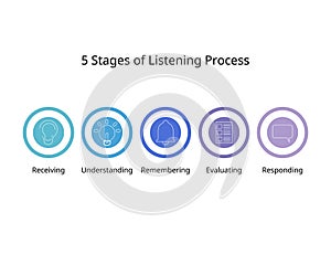 5 Stages of Listening which is receiving, understanding, remembering, evaluating, responding