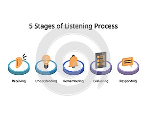 5 Stages of Listening which is receiving, understanding, remembering, evaluating, responding