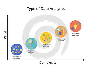 The 5 Types of Data Analytics for descriptive, diagnostic, predictive, prescriptive and cognitive analytics