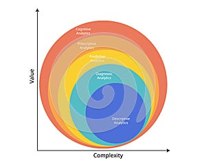 The 5 Types of Data Analytics for descriptive, diagnostic, predictive, prescriptive and cognitive analytics