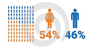 54 female, 46 male comparison infographic. Percentage men and women share