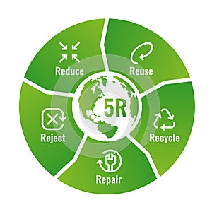 5R Chart Reduce ,Reuse ,Recycle, Repair, Reject with icon sign and text sign in green circle block diagram around world map Vec