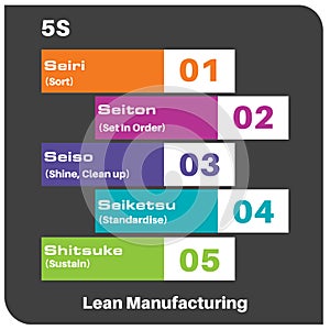 5S Lean Manufacturing Infographic Vector Drawing