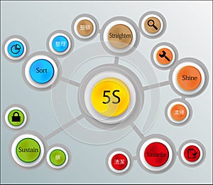 5S method infographic