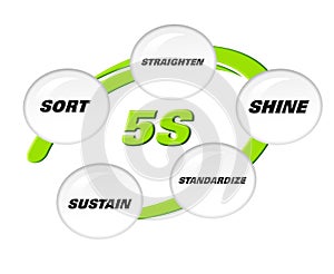 5S methodology